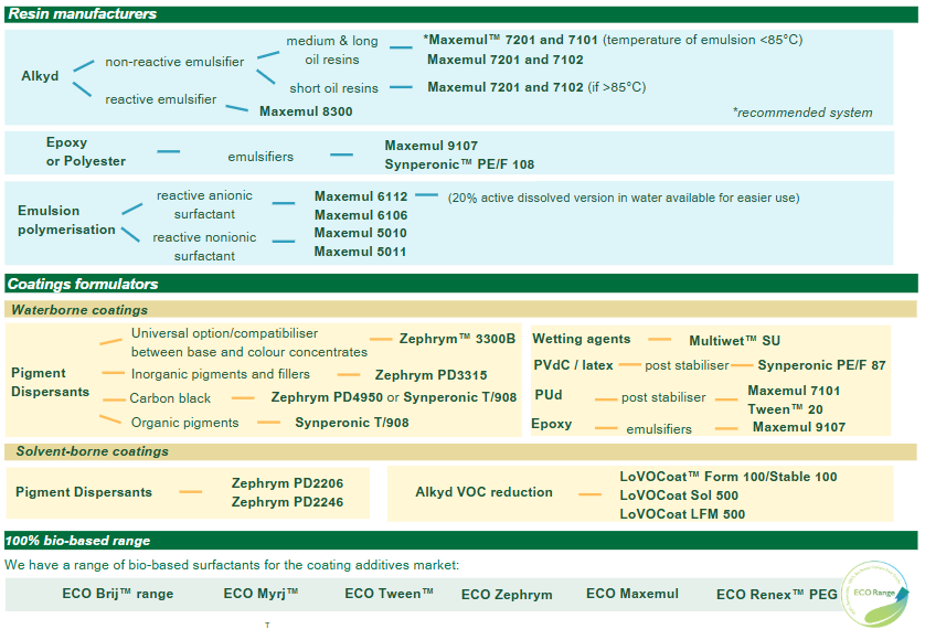 Coatings additives product offering.