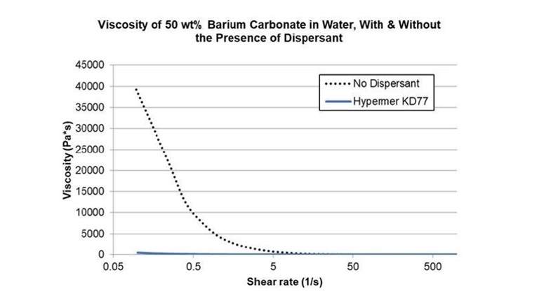 graph showing viscosity with and without dispersant