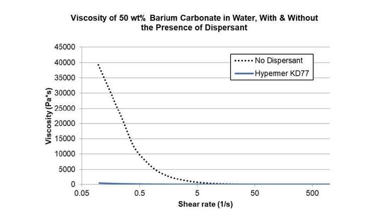 graph showing viscosity with and without dispersant