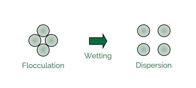 dispersion process