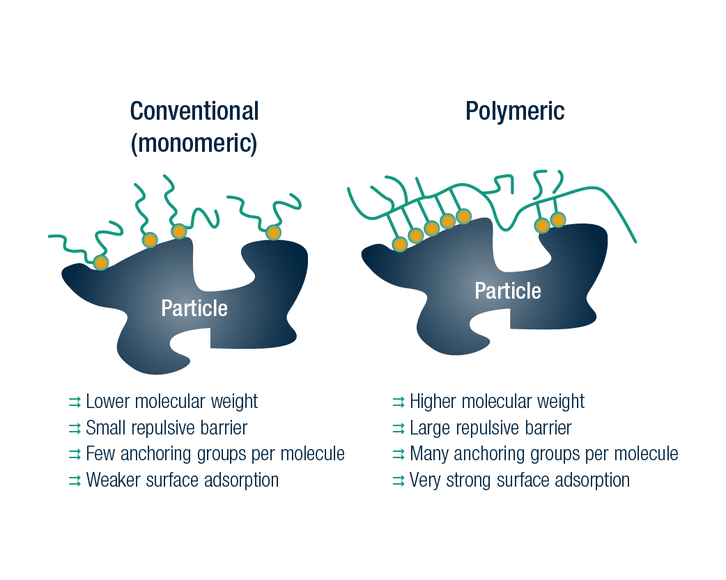Polymeric surfactants diagrams