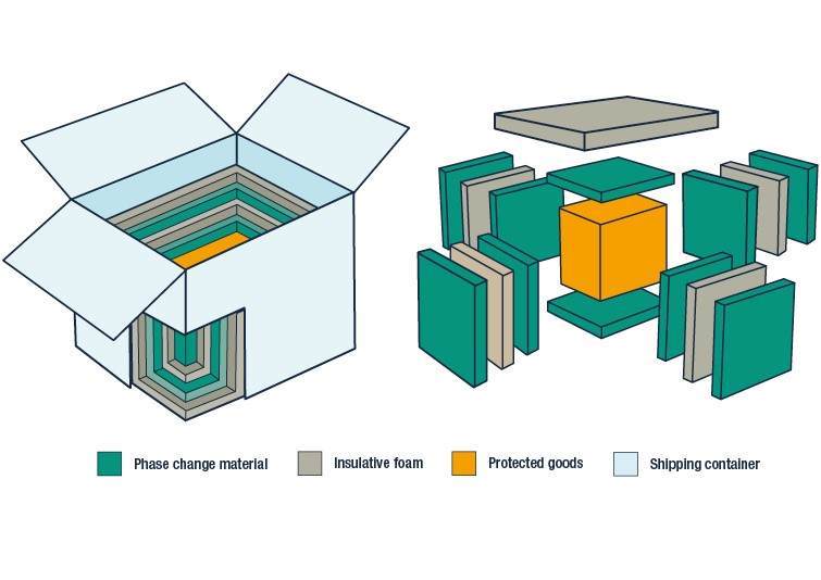 Temperature controlled shipping container