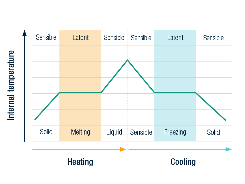The difference between sensible heat and latent heat